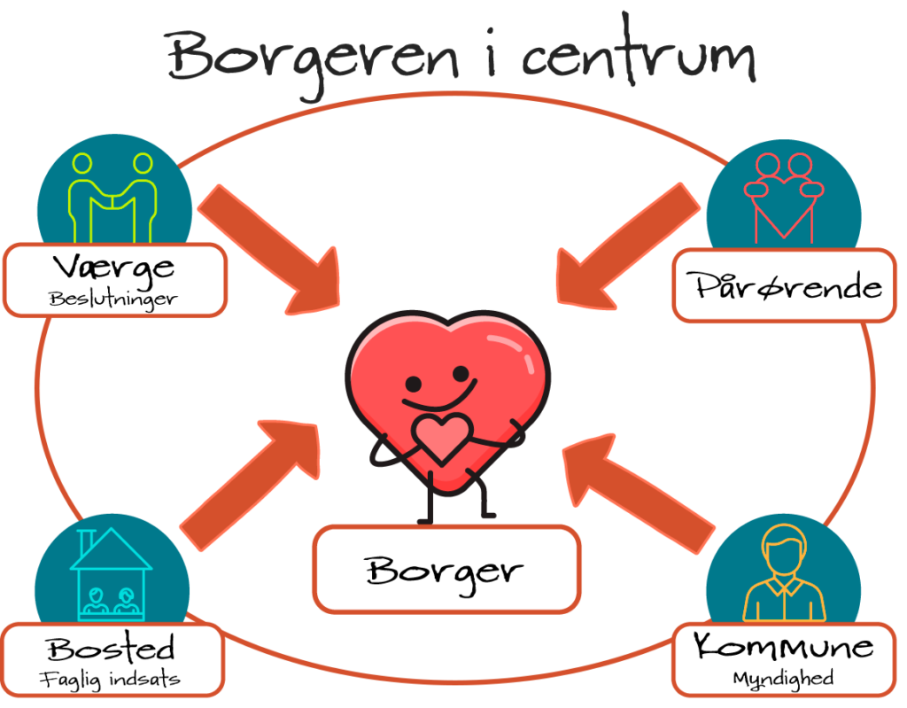 Borgeren i centrum i Habitus